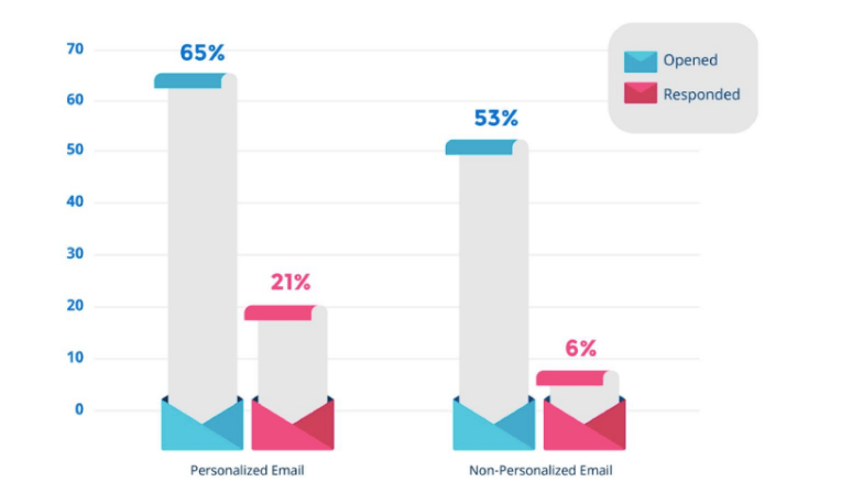 email personalizzate per outreach e ottenere backlink