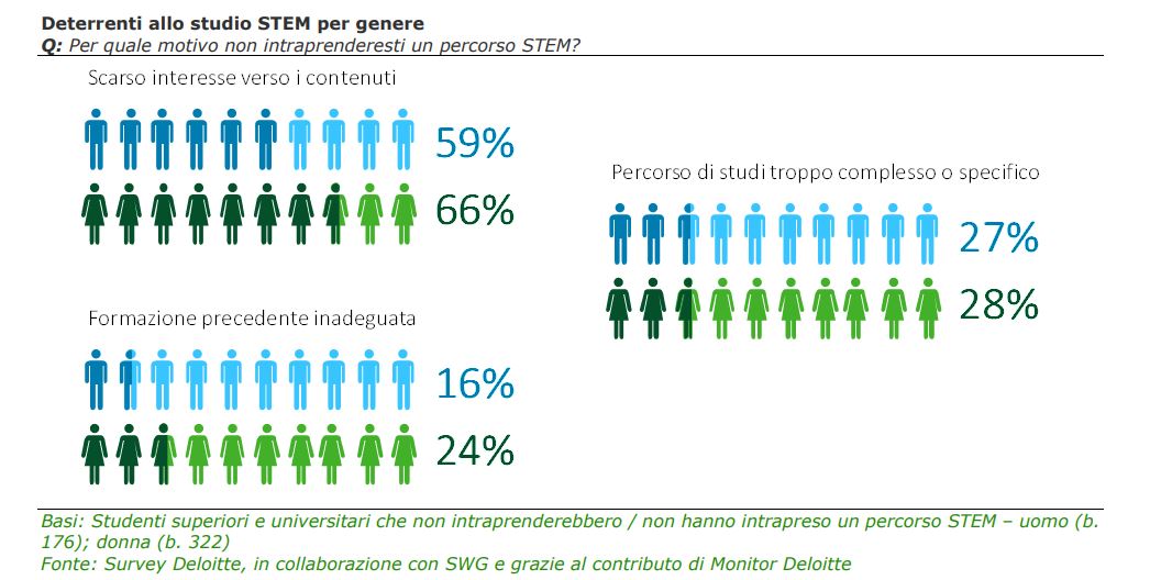 deterrenti allo studio STEM