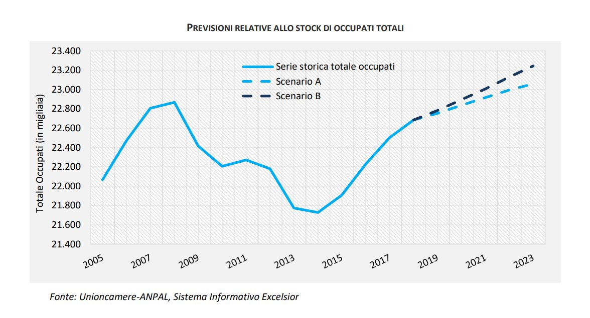 report occupazione