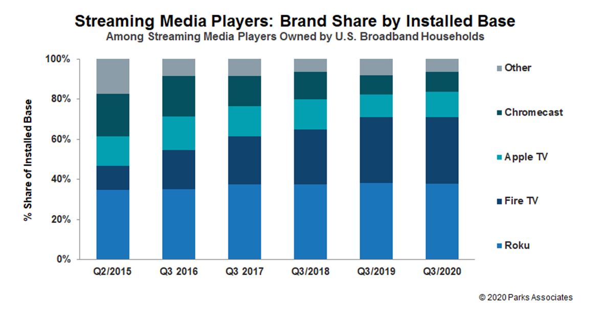 streaming media players