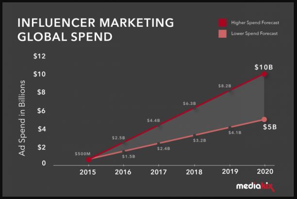 influencer marketing global spend