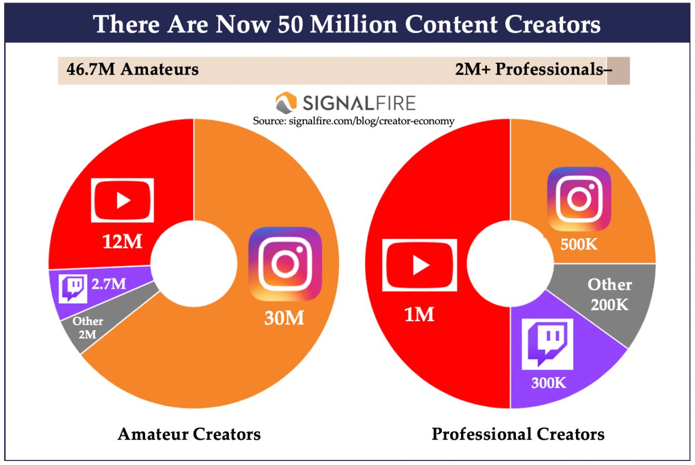 creators distribution