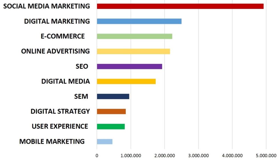 digital marketing specialist competenze richieste aziende