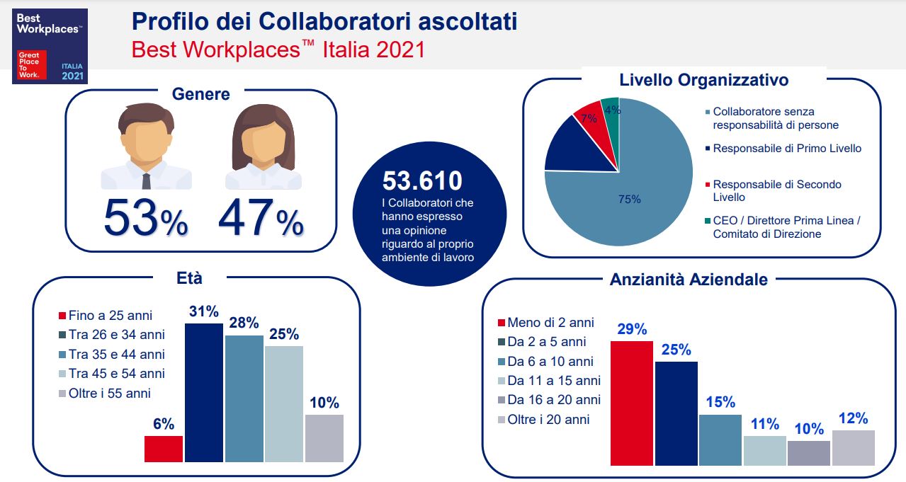 great palce to work - profilo collaboratori