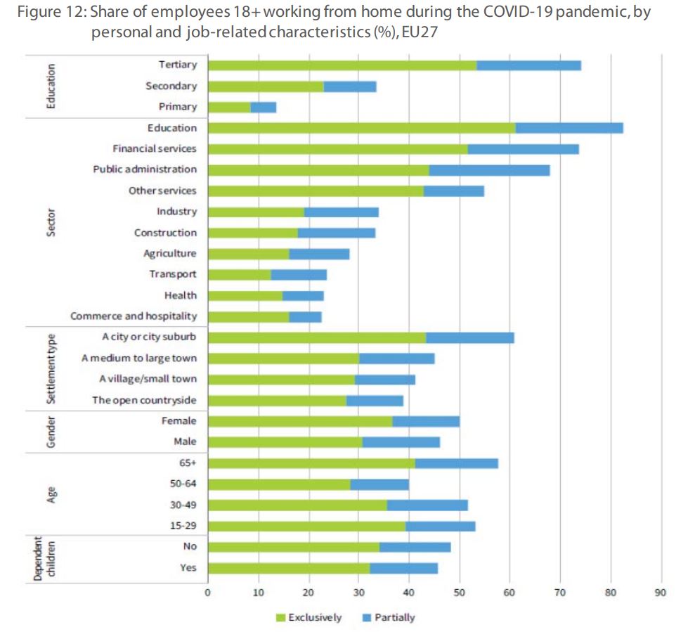  Share of employees 18+working from home during the COVID-19 pandemic