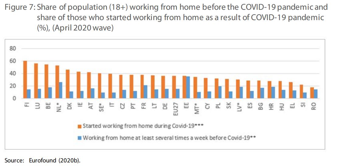 work from home before and after covid