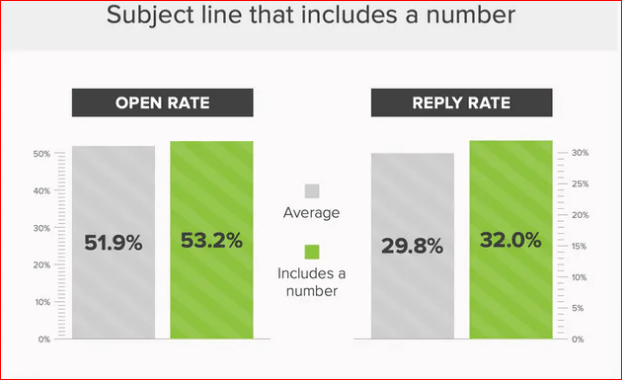 Email Marketing numeri oggetto