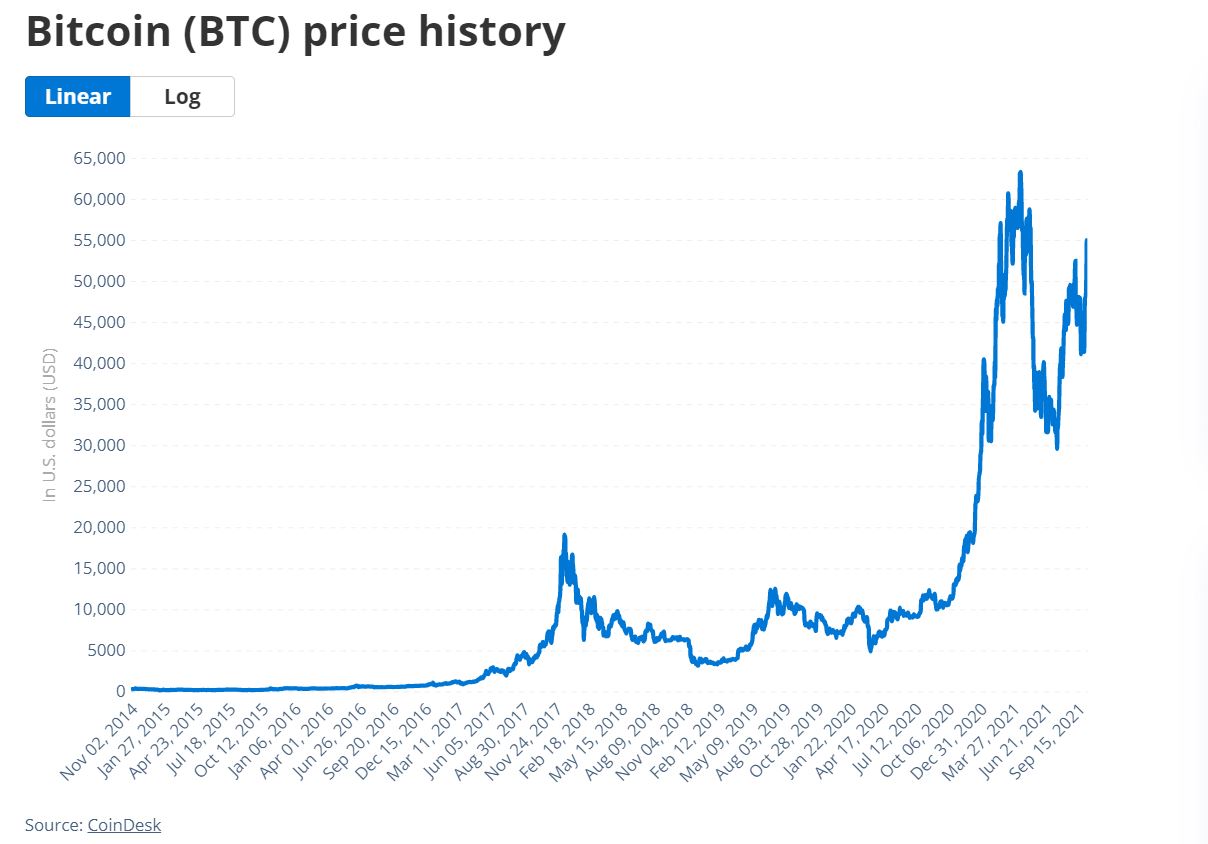 Bitcoin price history