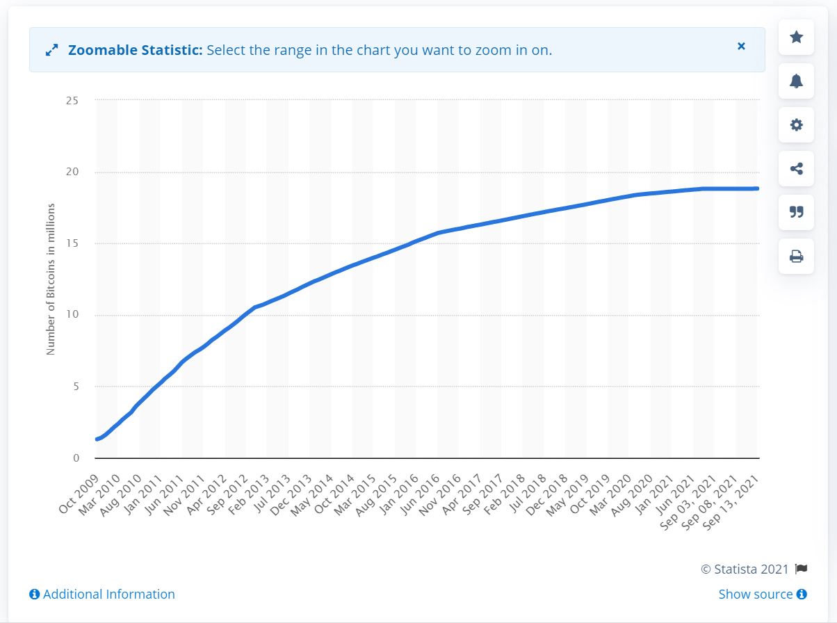 Bitcoin circulation