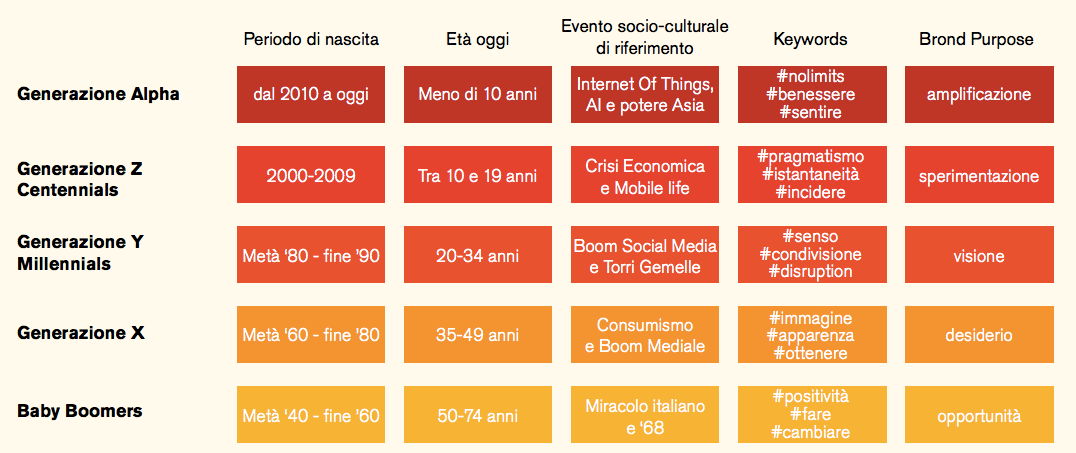 Confronto generazionale Boomer Zoomer Millennial