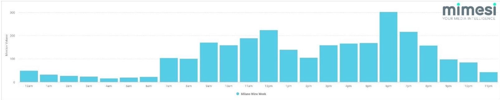 Milano Wine Week 2021 grafico