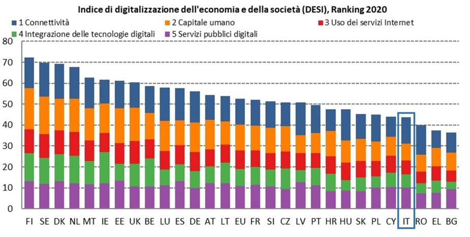 indice digitalizzazione DESI