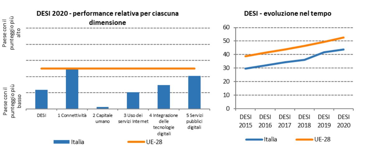 desi performance relativa per dimensione digital skill