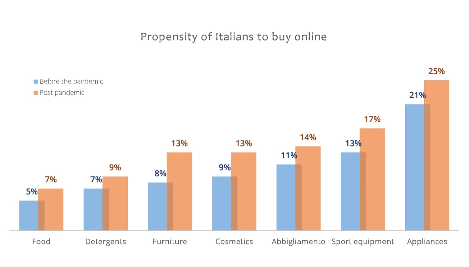 Pagamenti digitali grafico 2