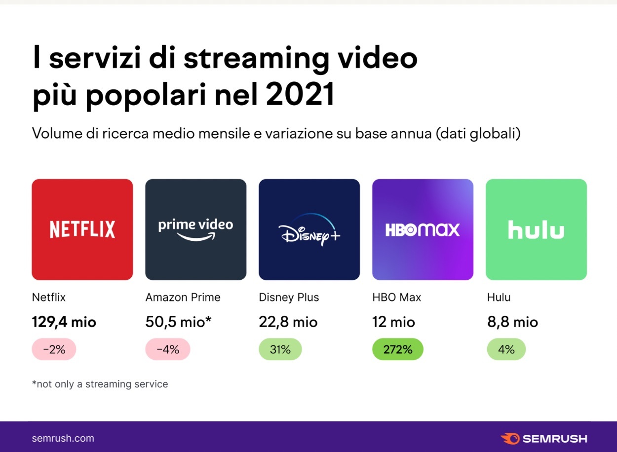 Ricerche Streaming video semrush