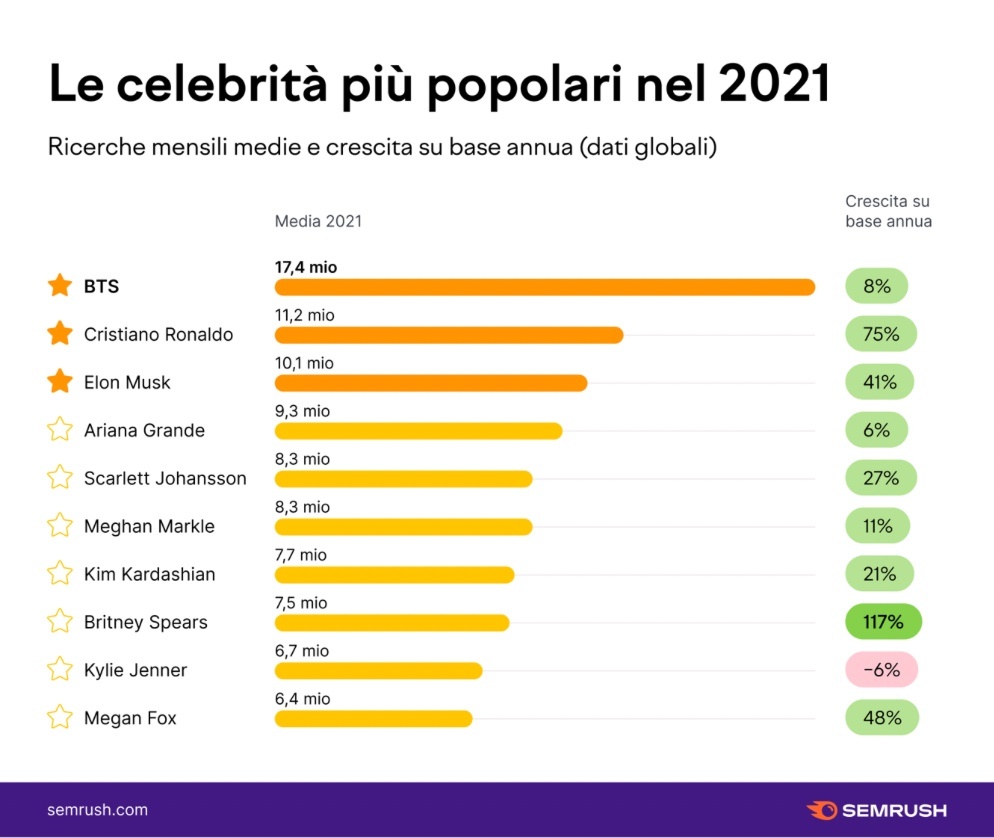Ricerche celebrities semrush