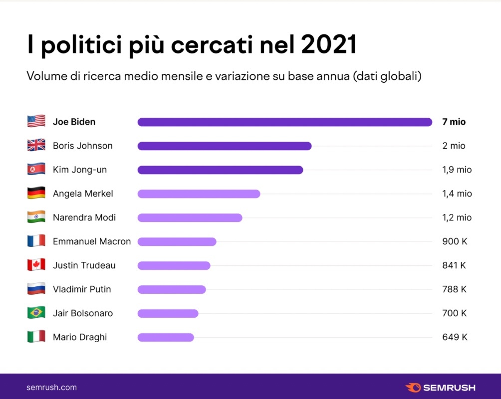  Ricerche semrush politici.