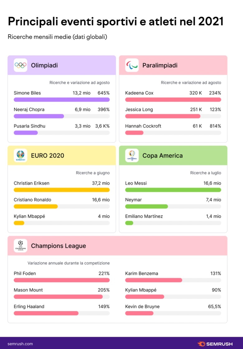 semrush ricerche sport