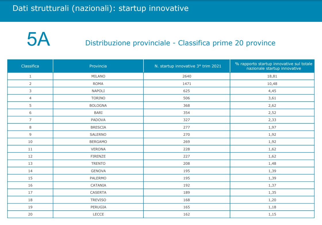 startup innovative in italia 2021 su base provinciale