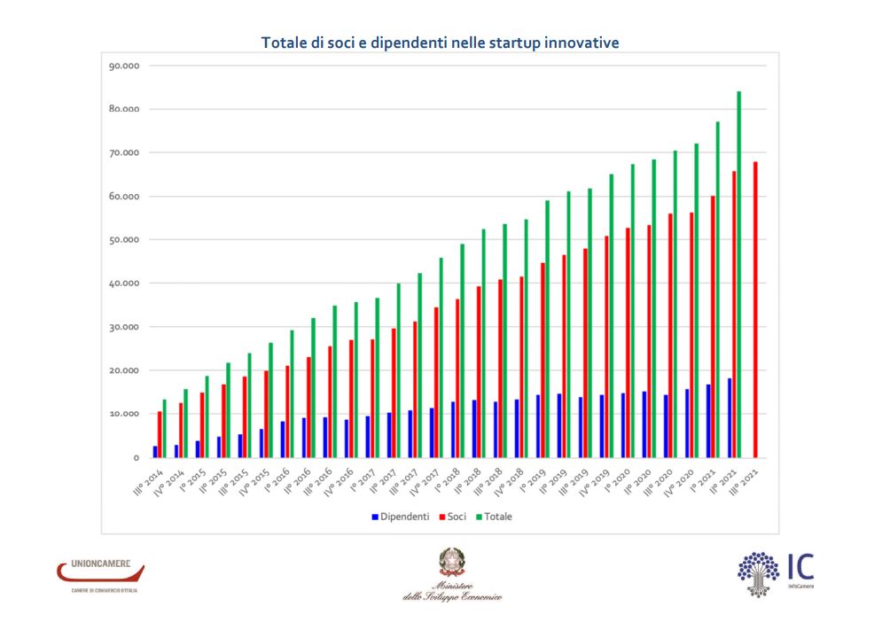 startup innovative in italia 2021