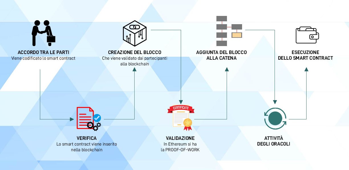 funzionamento smart contract