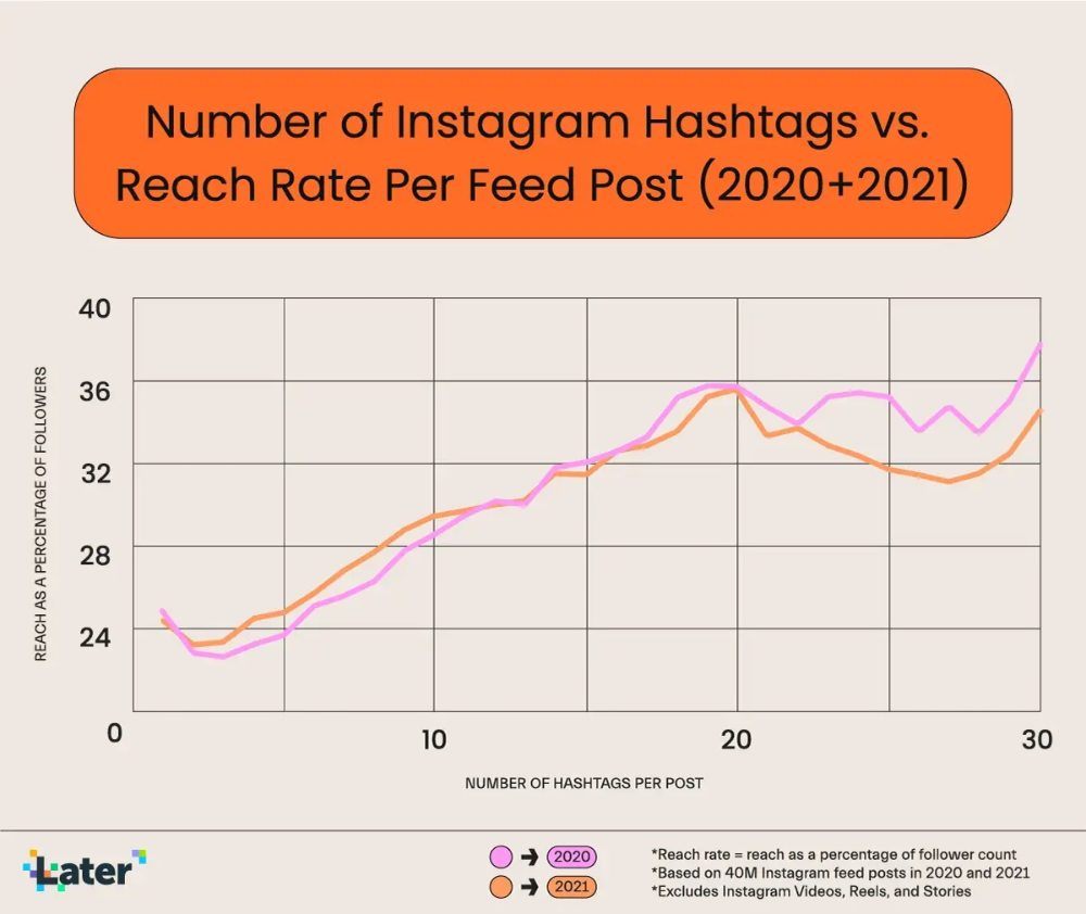 infografica hashtag su instagram - aumentare i follower su Instagram - idee e consigli