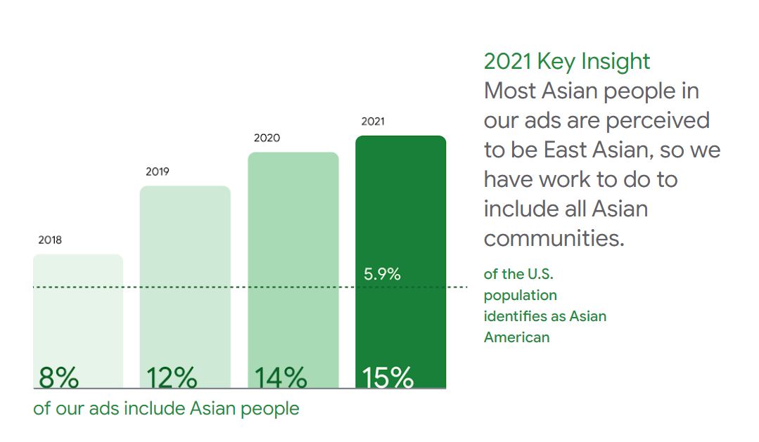 Google Audit - Key Insight - Asian