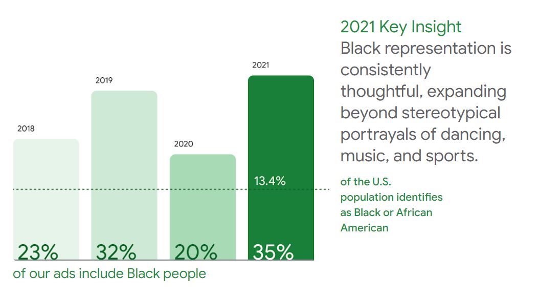 Google Audit - Key Insight - Black