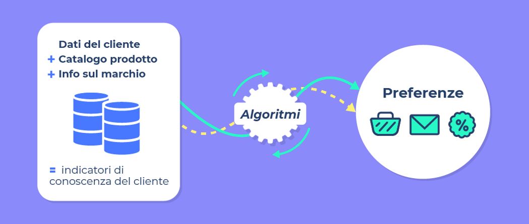 il customer marketing