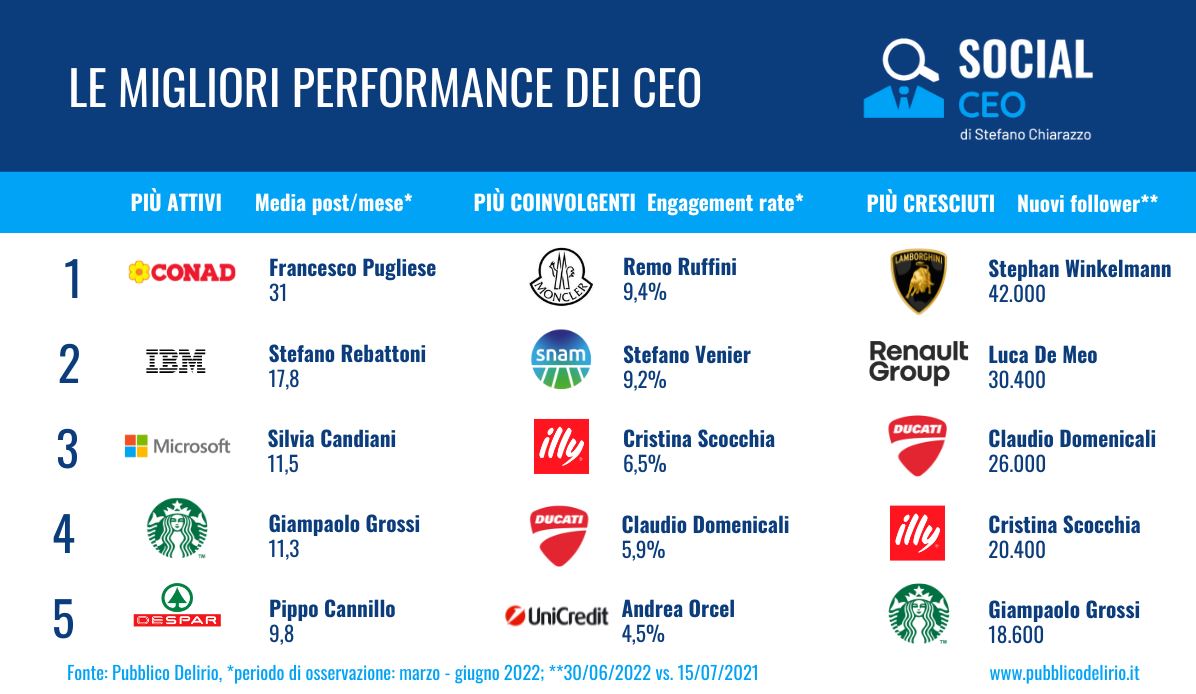 CEO più seguiti su LinkedIn - performance