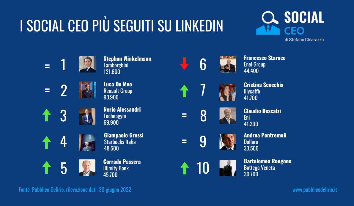 ceo più seguiti su LinkedIn