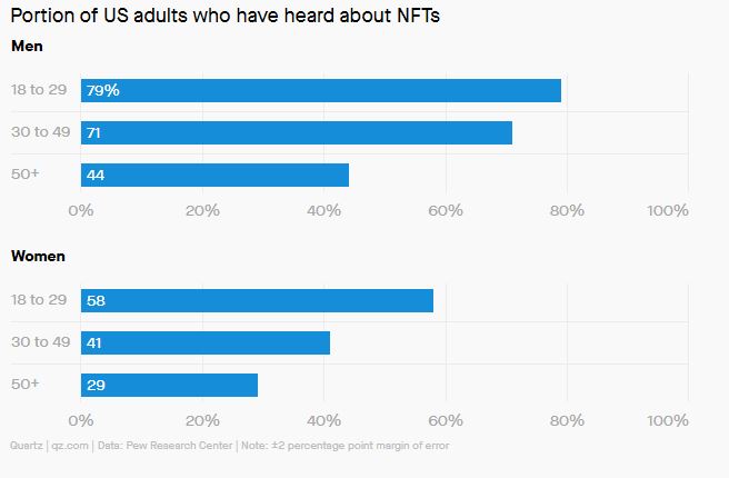 portion of US adult who have heard about NFTs