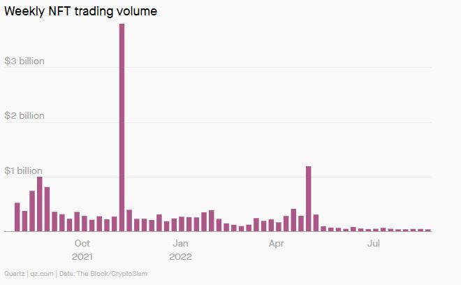 weekly NFT trading volume - parlare di NFT