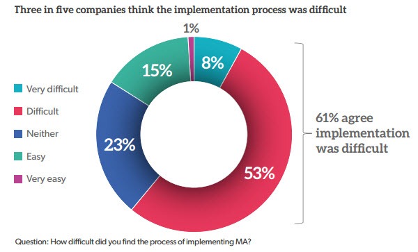 Implementation Marketing Difficult