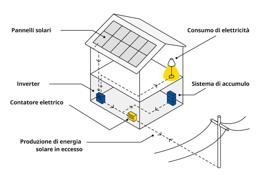 pannelli solari ikea costo del kit wolmann