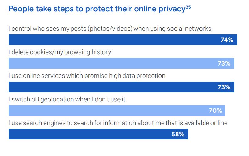 sondaggio di google sulla privacy