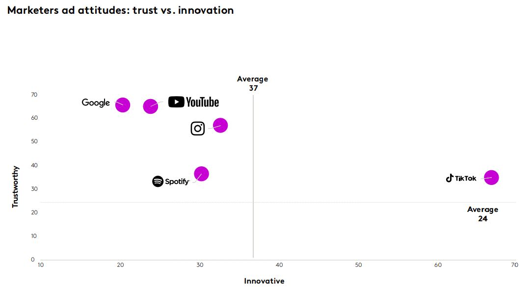 tik tok fiducia - brand più innovativo secondo kantar