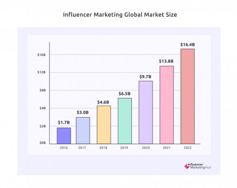 infleuncer marketing global market size