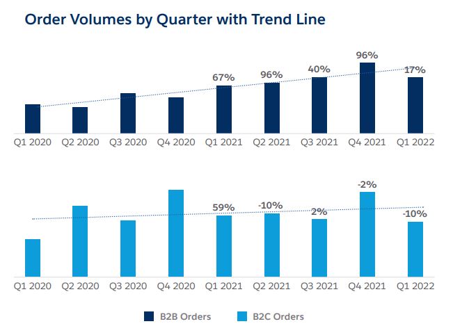 report salesforce - order volume