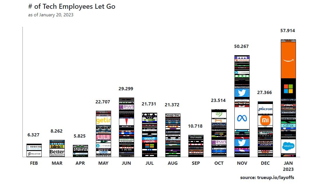 notizie della settimana - tech layoffs