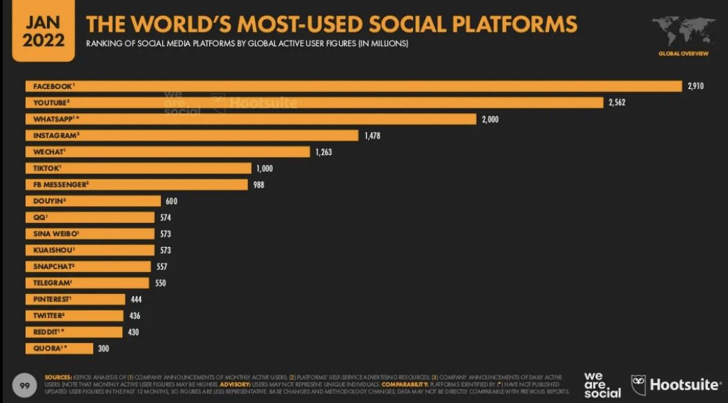 social-network-piu-usato-al-mondo - facebook advertising