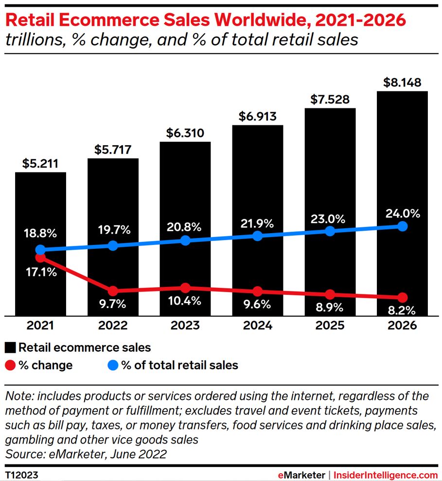 ecommerce 2021-2026