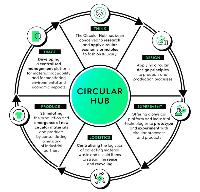 gucci circular hub
