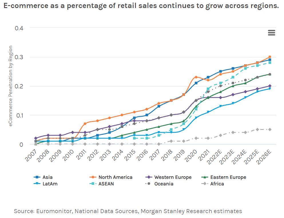 ecommerce across regions morgan stanley