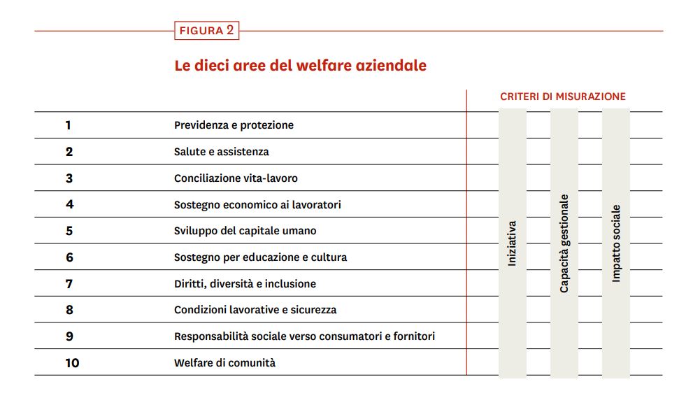 aree del welfare aziendale