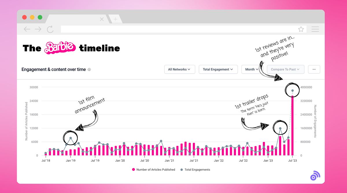 barbie engagement timeline