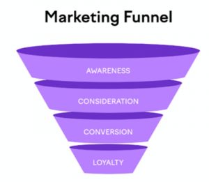 Scegliere il formato adatto in ogni fase del funnel